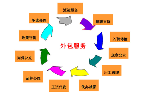 劳务外包与派遣服务的核心价值解析